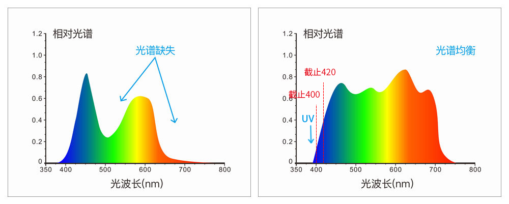 采用組合全光譜LED光源、UV光源